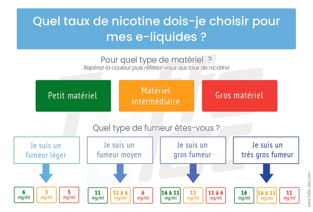 Quelle cigarette électronique choisir pour un gros fumeur